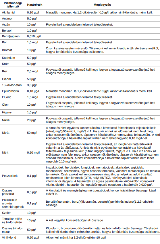 Az ivóvizeink tisztasága