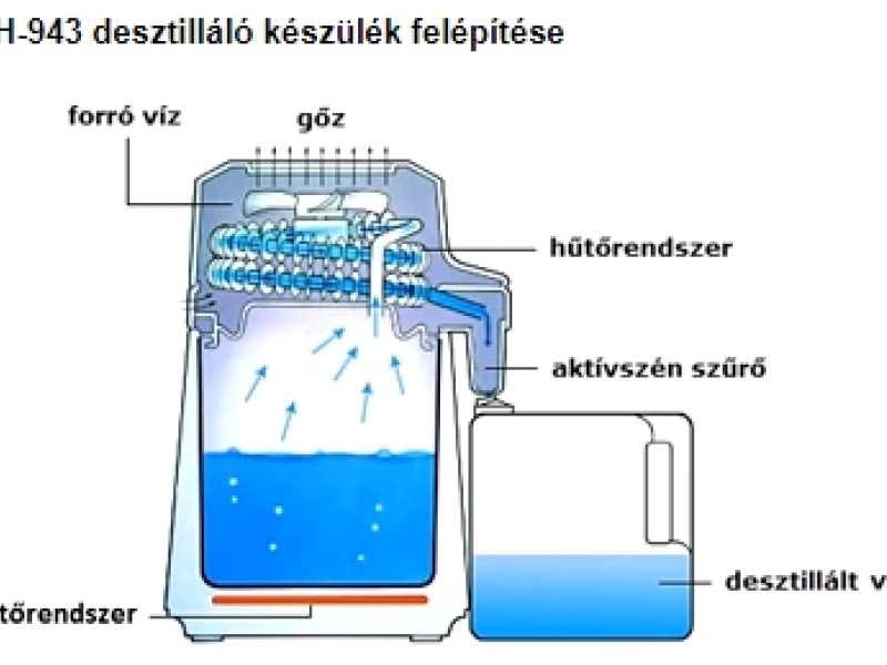 Desztillált víz mint ivóvíz.